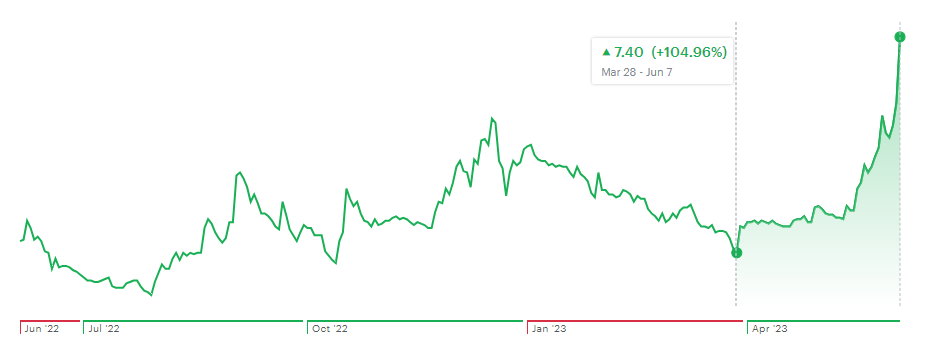 Suzlon Share Price, 104% Up In The Last 2 Months.