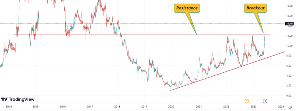 Suzlon Share Price, 104% Up In The Last 2 Months.