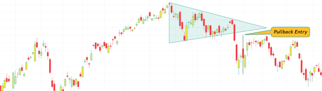 What is A Symmetrical Triangle Pattern